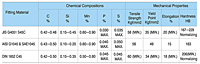 Bite Type Fitting Meterial Chemical and Mechanical Properties in different Code