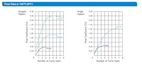 VG16 Needle Valves_Flow Data